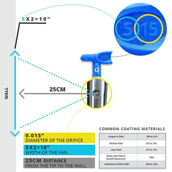 Graco Rac x SwitchTip Airless Spray Tip LTX515