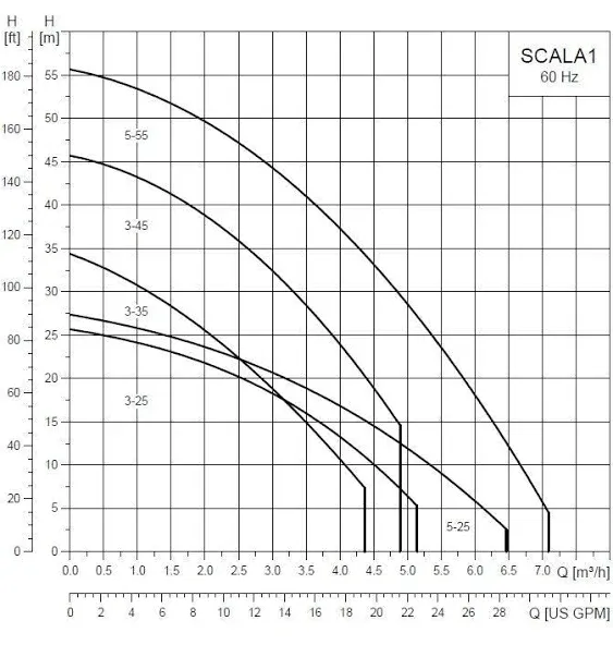 SCALA1 3-45 Booster Pump, 115V 99631742