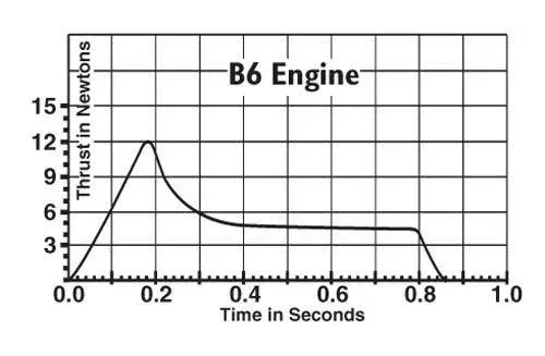 Estes B6-4 Model Rocket Engines (3 Each)